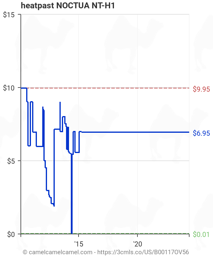 Heatpast Noctua Nt H1 Bov56 Amazon Price Tracker Tracking Amazon Price History Charts Amazon Price Watches Amazon Price Drop Alerts Camelcamelcamel Com