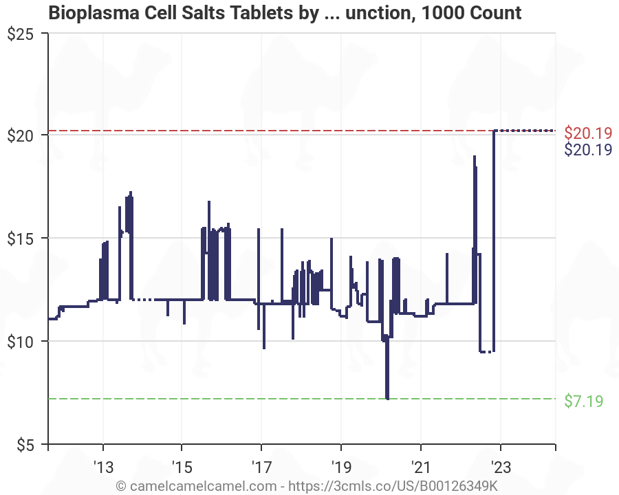 Cell Salts Chart