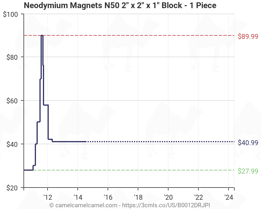 Neodymium Magnets Price Chart