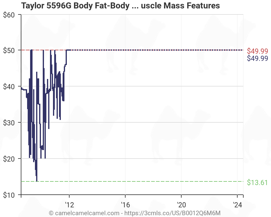 Body Fat And Muscle Mass Chart