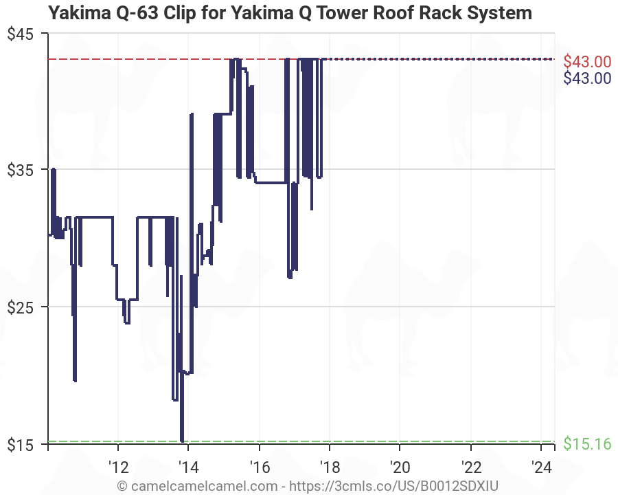 Yakima Q Clip Chart