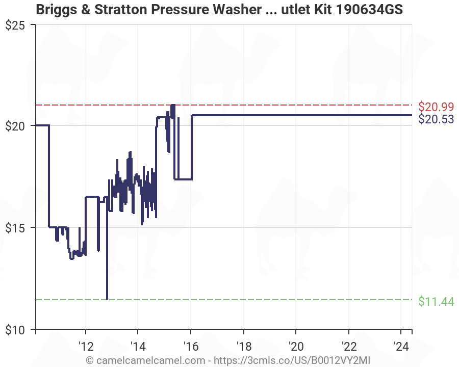 Pressure Washer Chart
