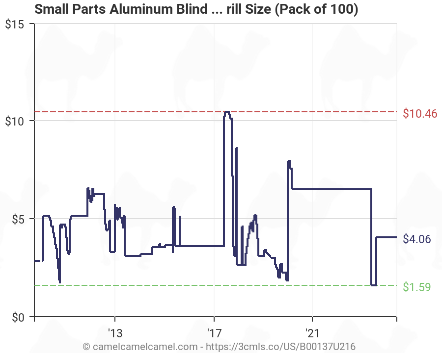 Aluminum Rivet Size Chart