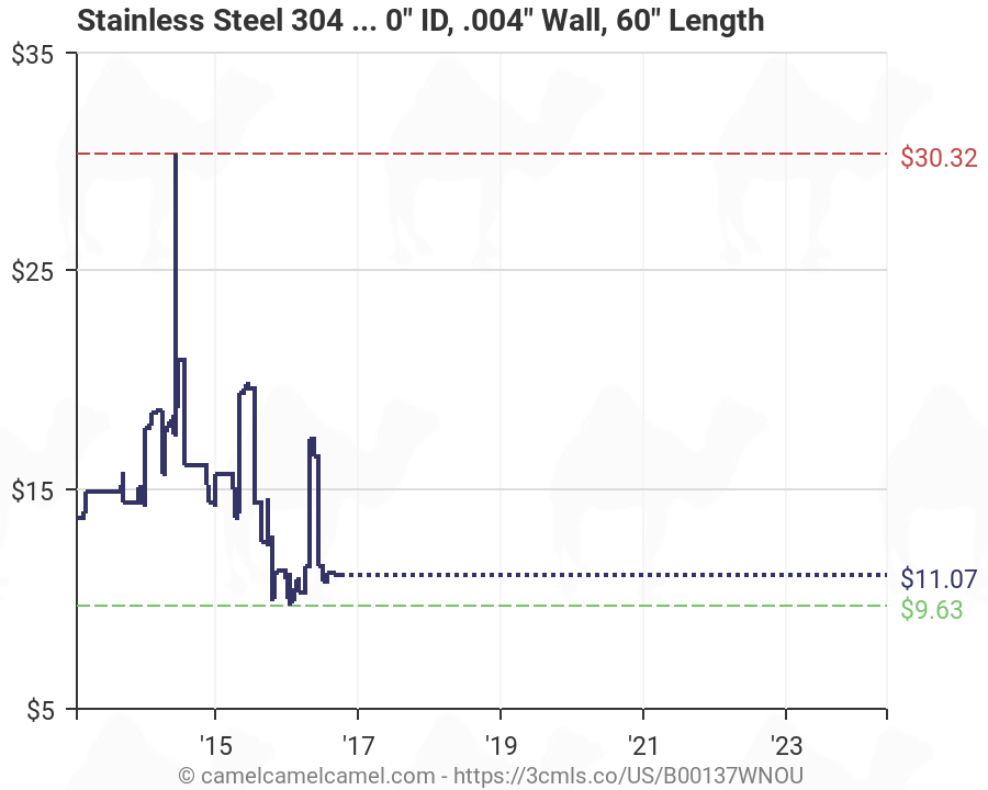 Stainless Steel Price History Chart