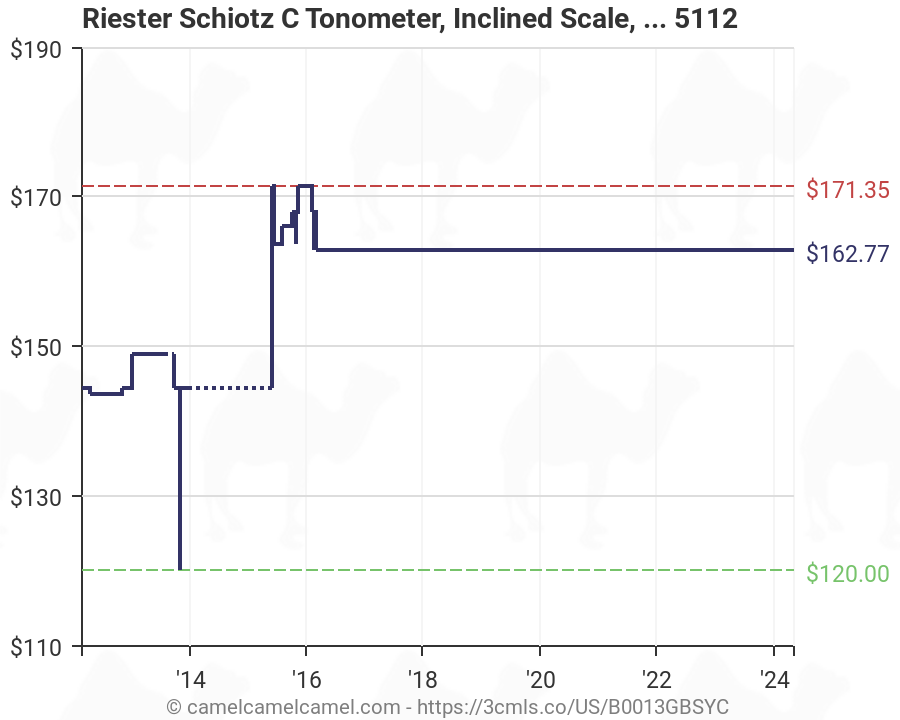 Schiotz Tonometer Chart