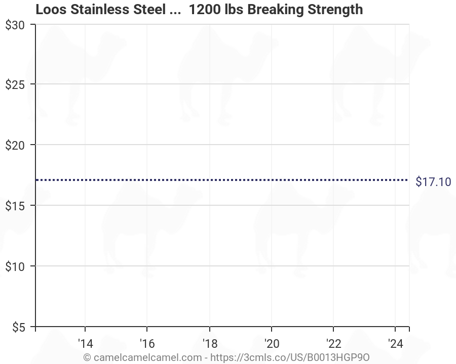 Wire Rope Breaking Strength Chart