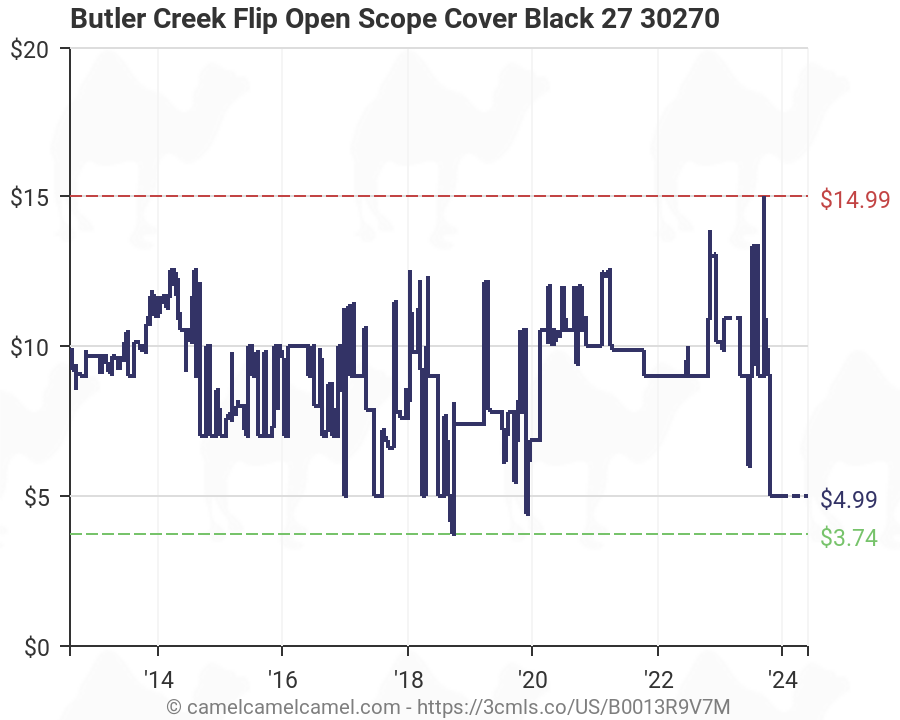 Butler Creek Scope Cap Chart