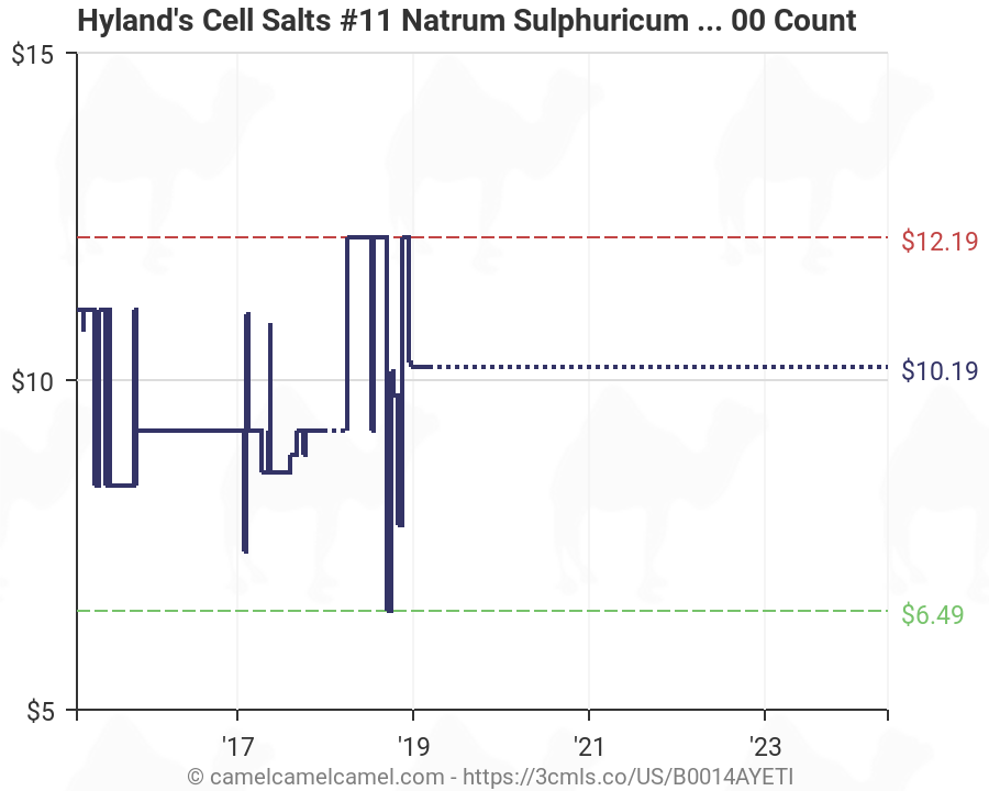 12 Cell Salts Chart