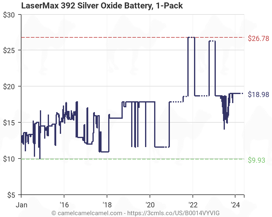 Silver Oxide Battery Chart