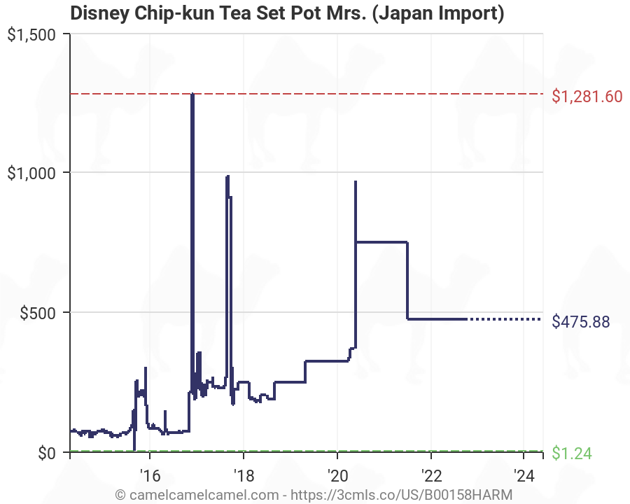 Tea Prices Chart