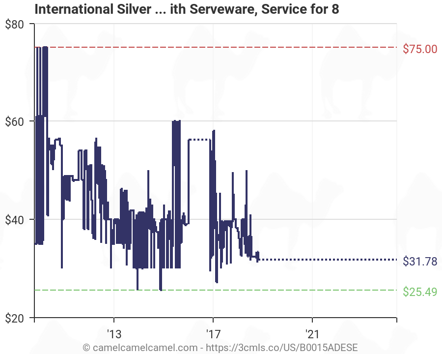 International Silver Price Chart
