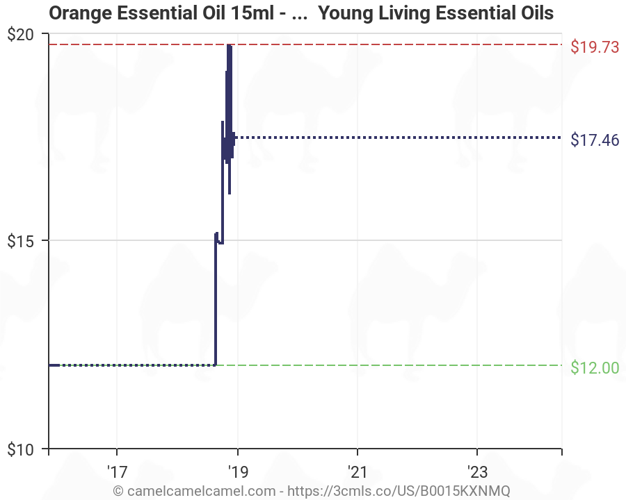 Young Living Essential Oils Guide Chart