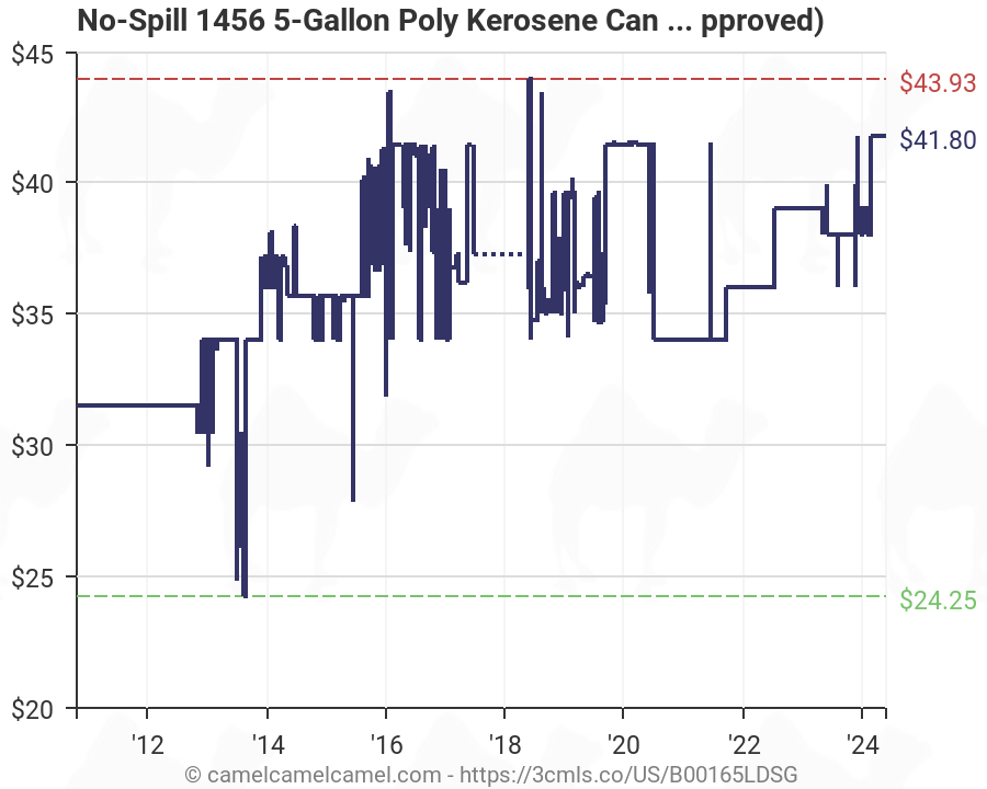 Kerosene Price Chart