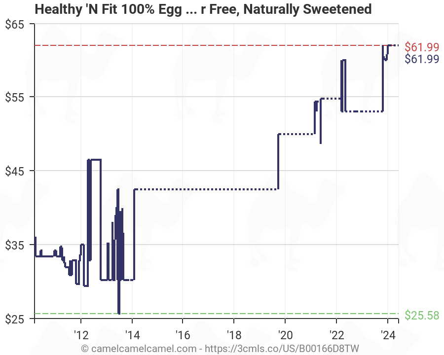 Egg Price Chart