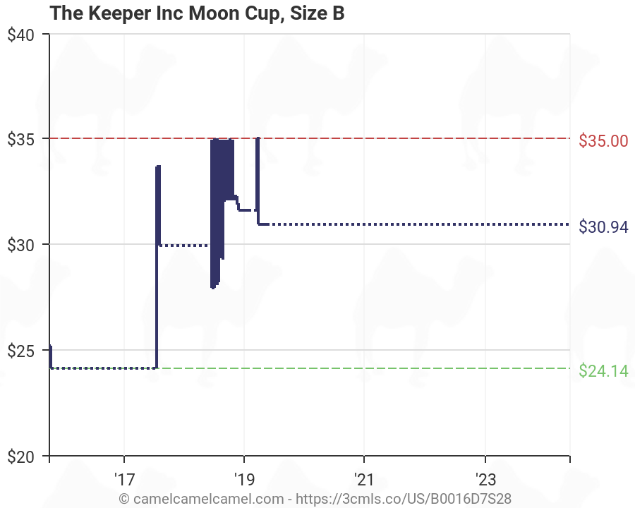 Mooncup Size Chart