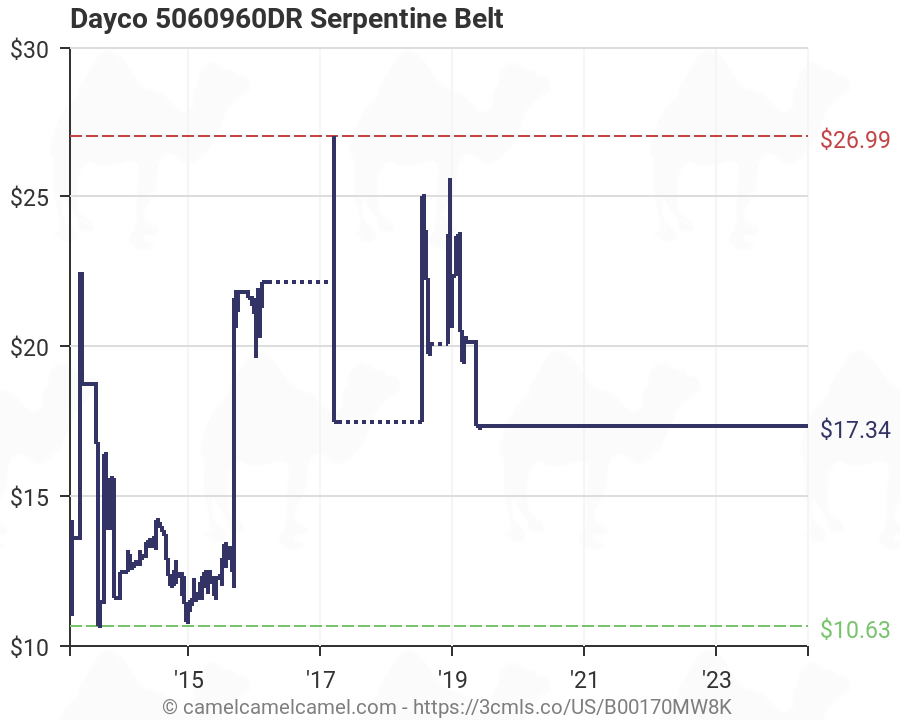 Dayco Serpentine Belt Chart