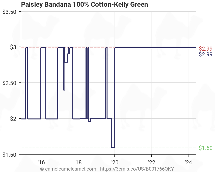 Cotton Price Chart Historical