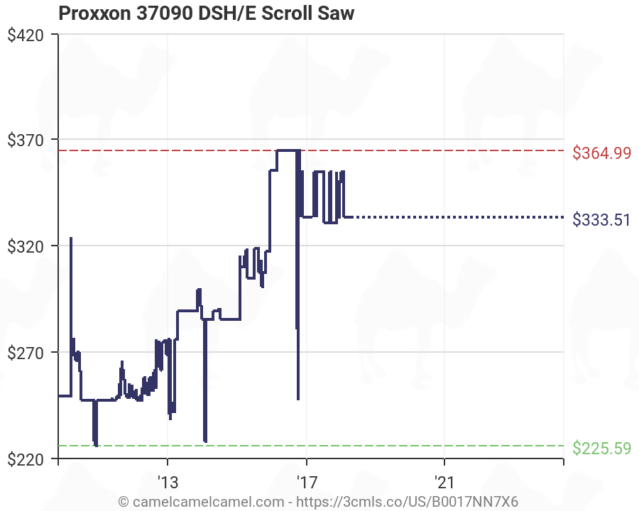 Dsh Price Chart