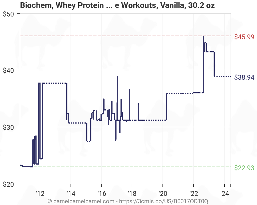 Whey Protein Chart