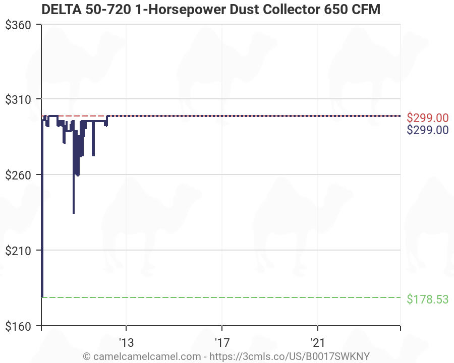 Dust Collector Cfm Chart