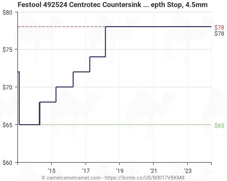 Countersink Depth Chart