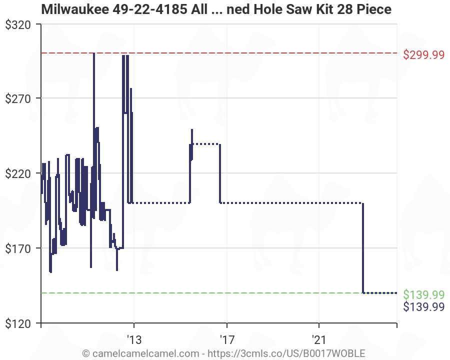 Milwaukee Hole Saw Chart