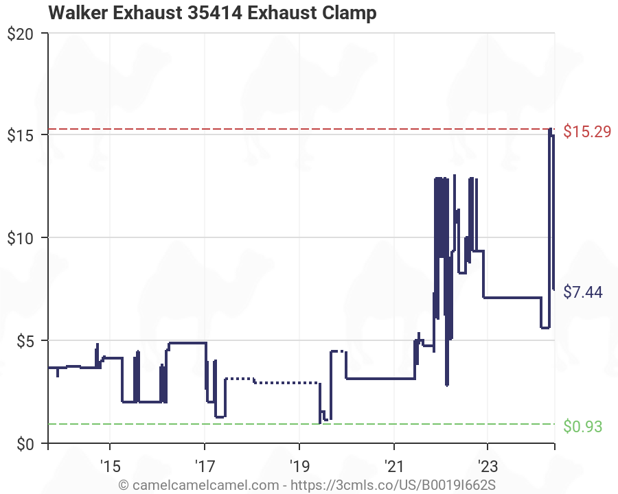 Walker Exhaust Flange Chart
