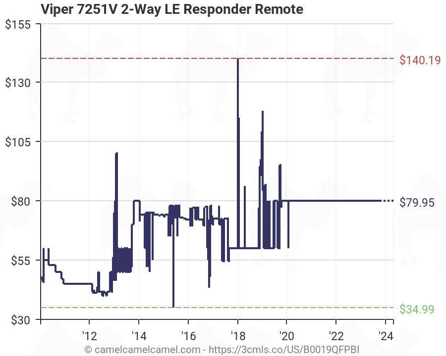 Viper 7251V 2-Way LE Responder Remote