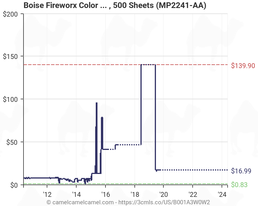 Boise Fireworx Colored Paper Chart