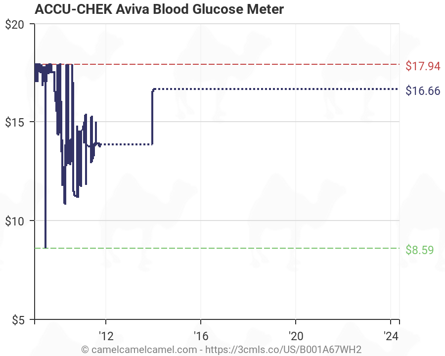 Accu Chek Blood Glucose Chart