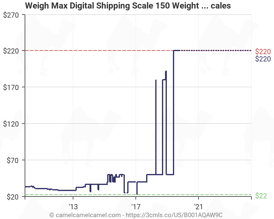 Postal Rates By Weight Chart