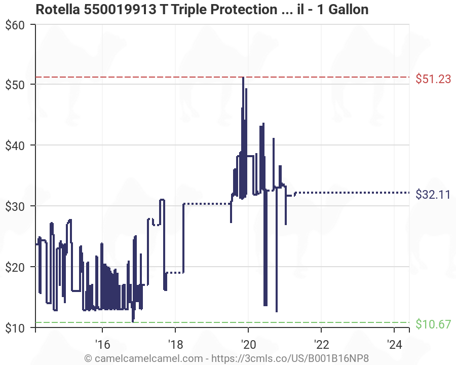 Rotella Oil Filter Chart