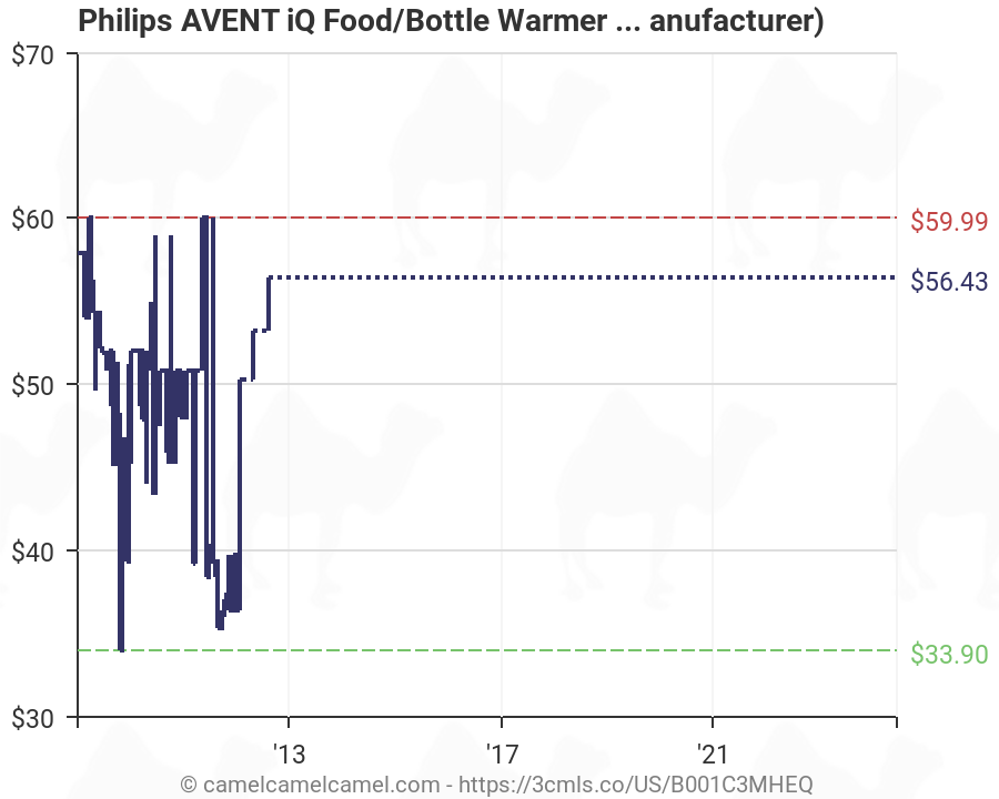 Avent Bottle Warmer Chart
