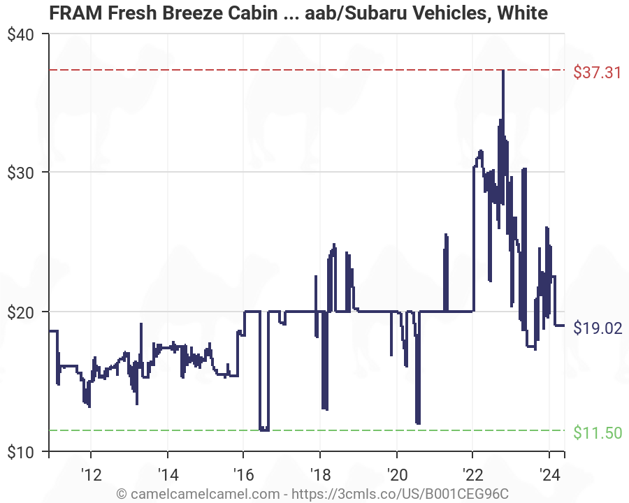 Fram Cabin Air Filter Chart
