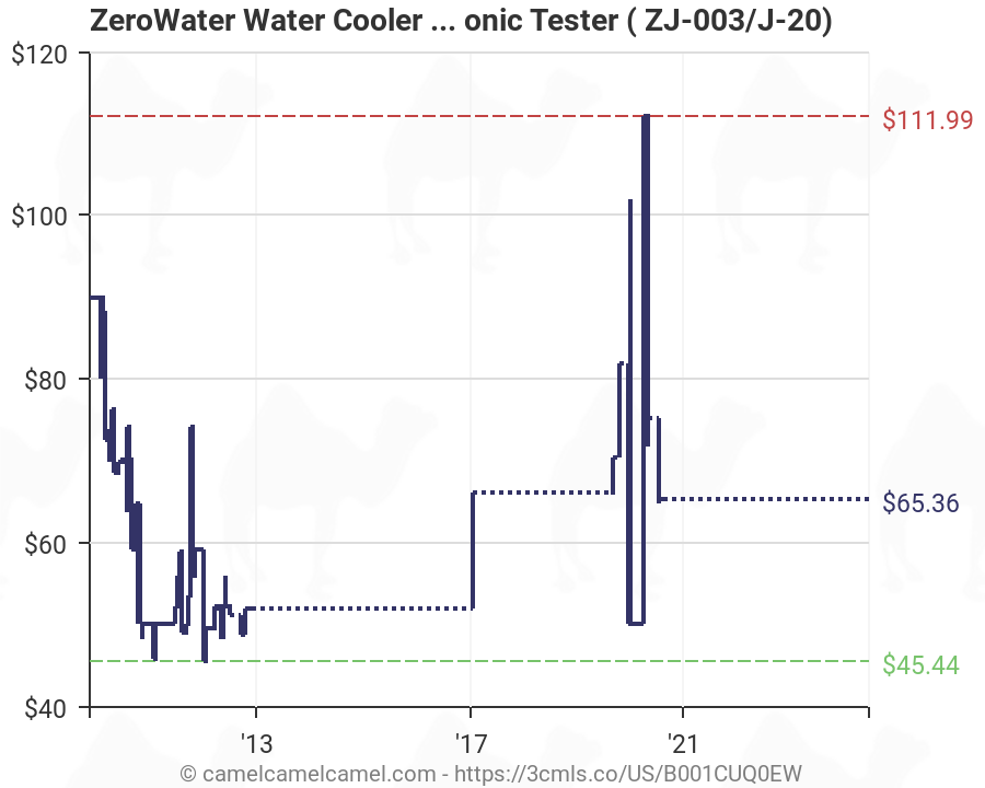 Zero Water Tester Chart