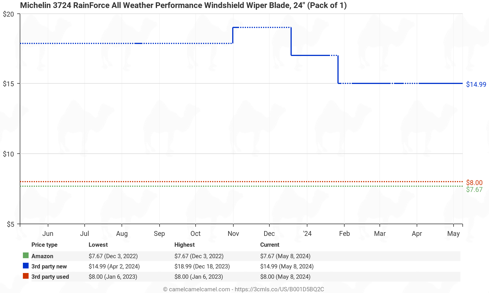 Michelin 3724 RainForce All Weather Performance Windshield Wiper Blade, 24" (Pack of 1) - Price History: B001D5BQ2C