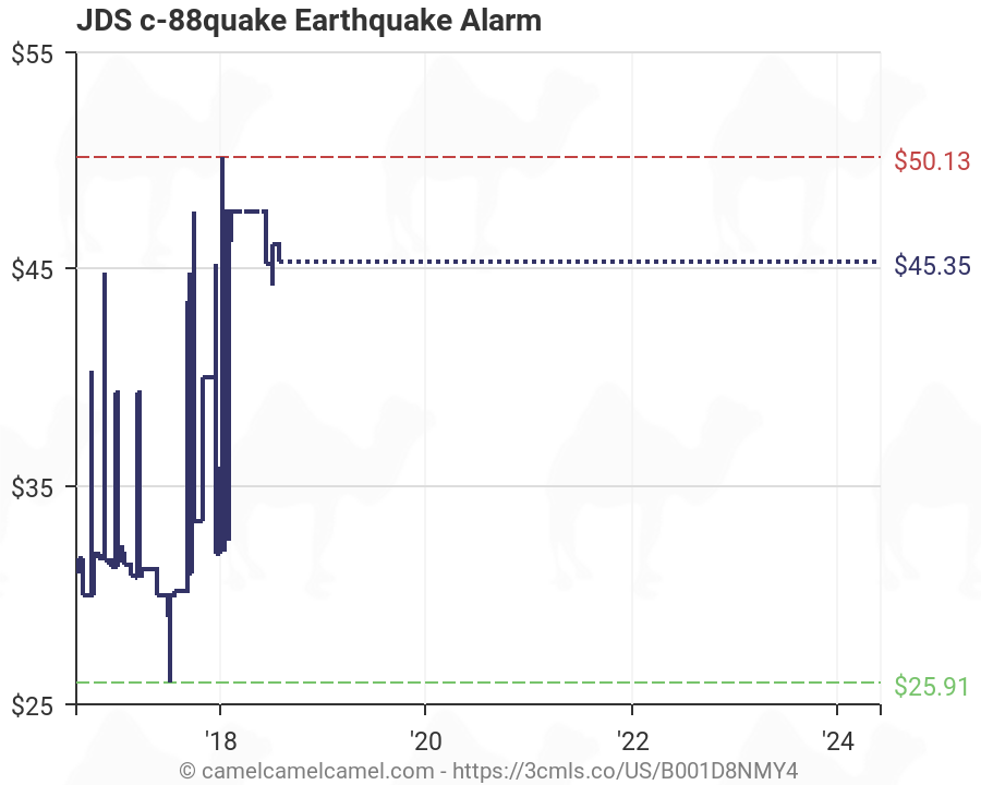 Earthquake History Chart