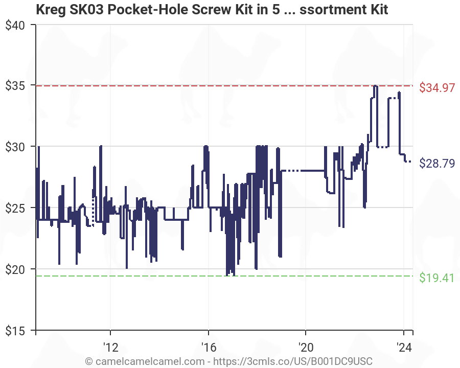 Kreg Pocket Hole Screw Size Chart