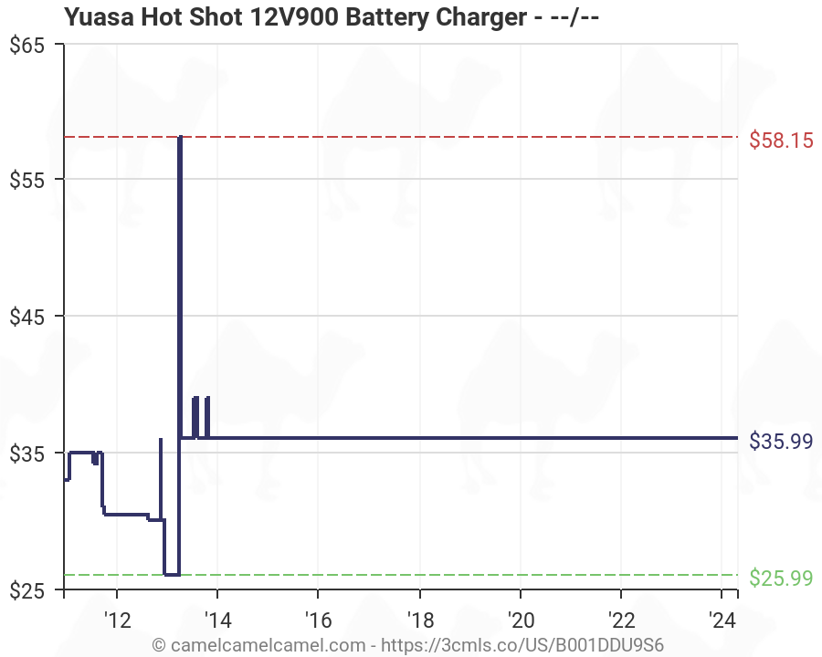 Yuasa Hot Shot 12V900 Battery Charger - --/-- (B001DDU9S6 ...