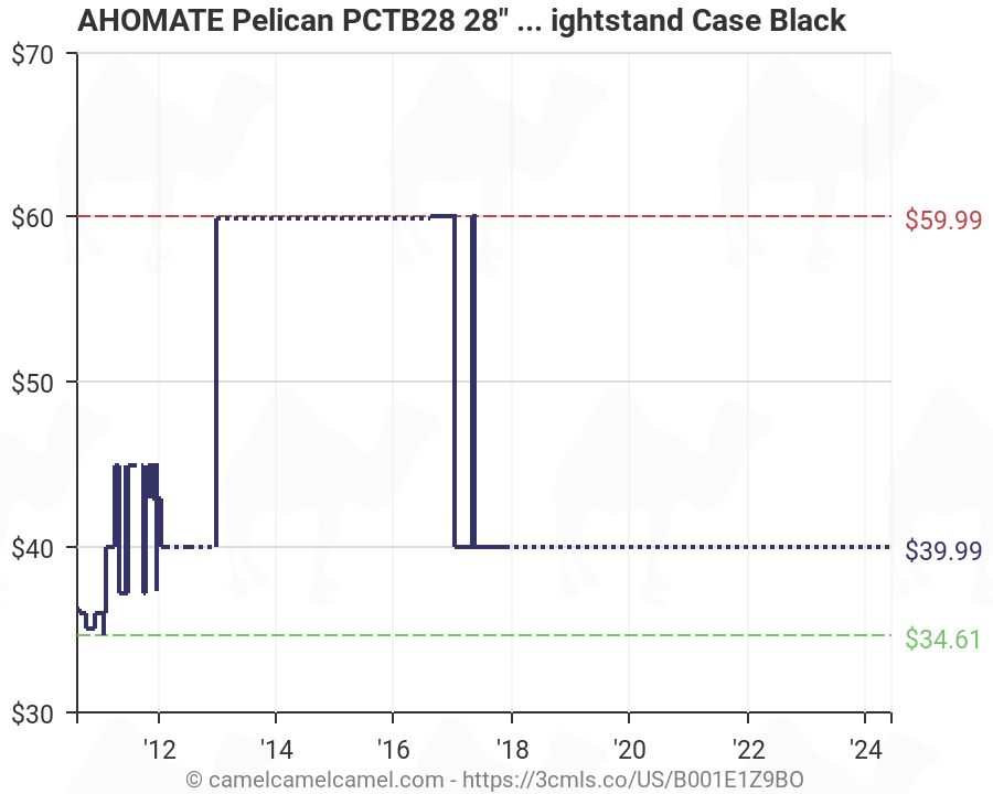 Pelican Case Chart