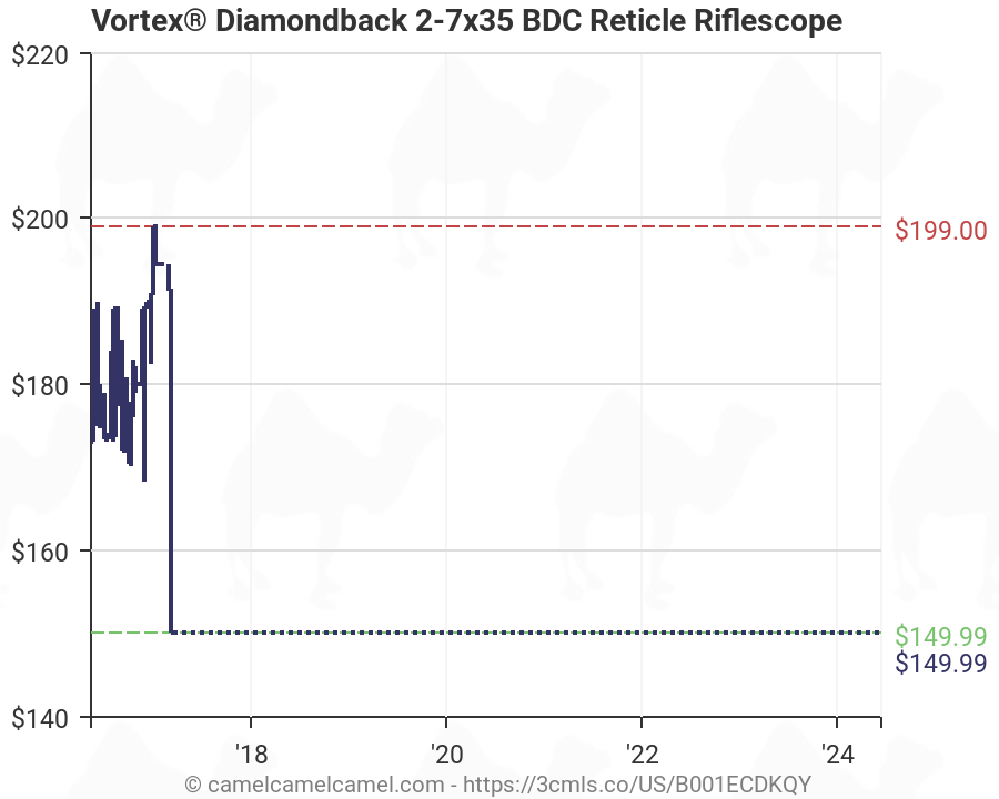 Vortex Diamondback Bdc Chart