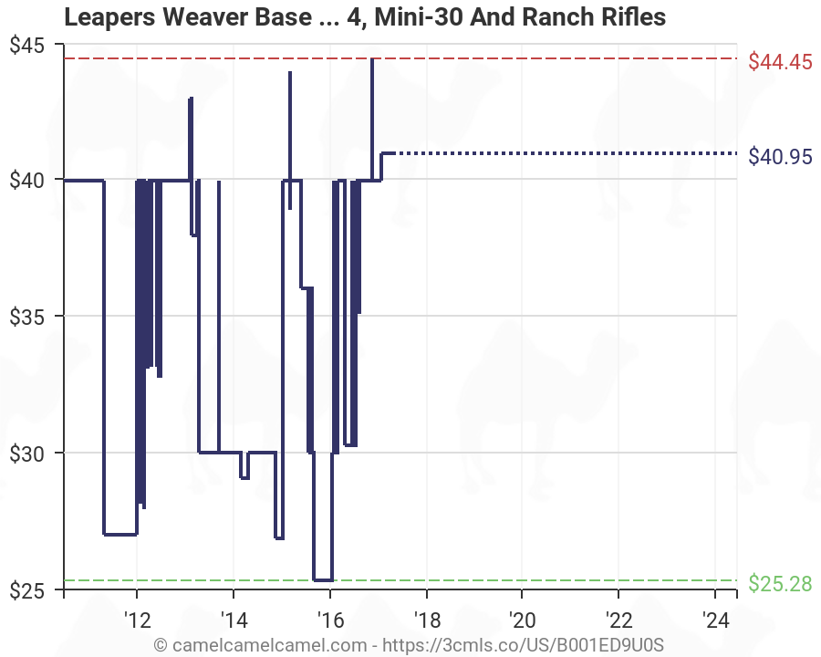 Weaver Scope Base Chart