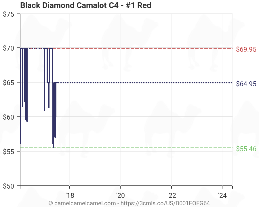 Diamond Price History Chart