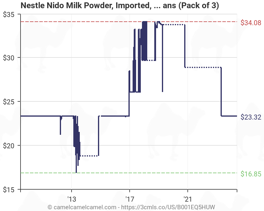 Milk Powder Price Chart