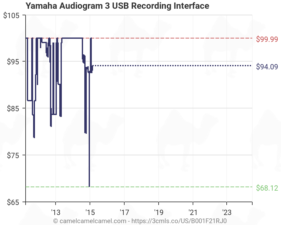 yamaha audiogram 3 interface update