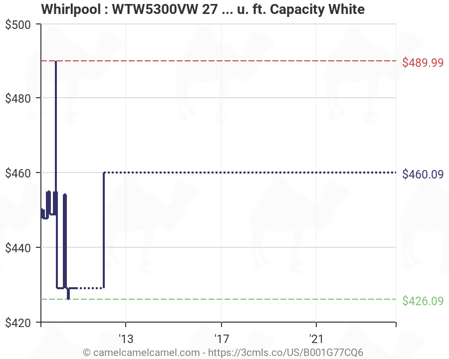 Whirlpool Washer Capacity Chart