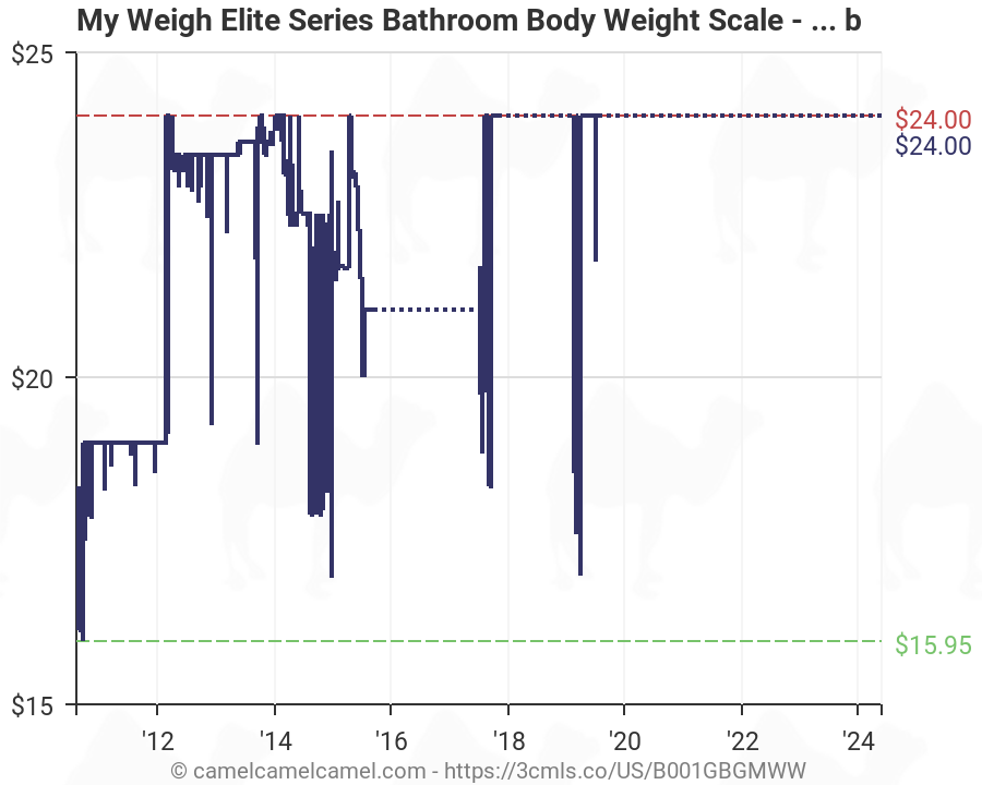 Body Scale Chart