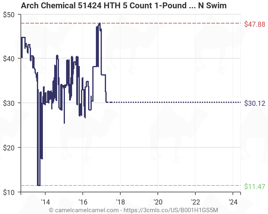Hth Chemical Chart