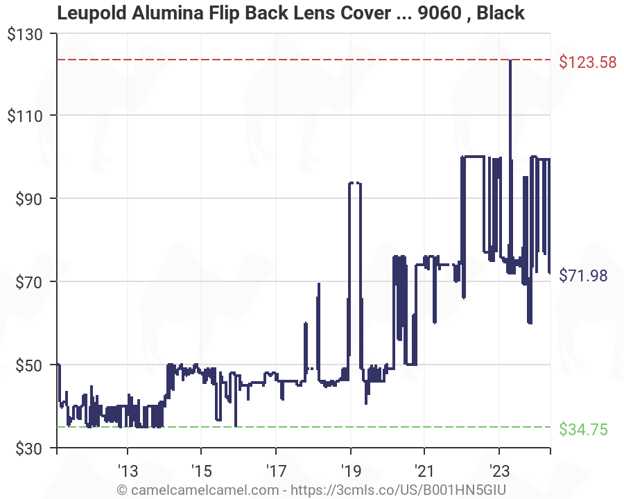 Leupold Alumina Fit Chart