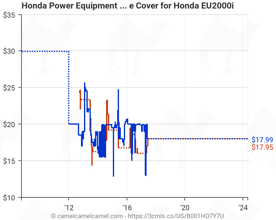 Power Equipment 08P57Z0700S Outdoor Silver Storage Cover for Honda EU2000i 